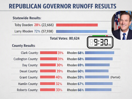 Election graphic showing Republican governor runoff results: Larry Rhoden leads Toby Doeden 72% to 28%, with county bars and a 9:30 clock.