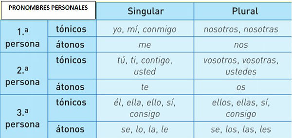 pronombres-personales.jpg