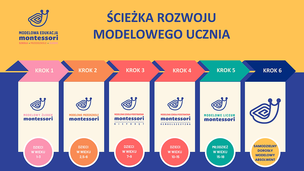 Kopia – ŚCIEŻKA ROZWOJU MODELOWEGO UCZNIA (1).png