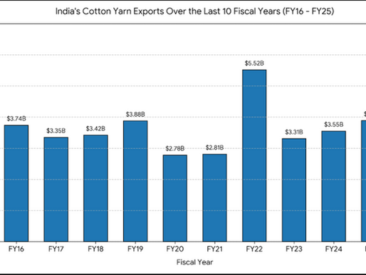 India's Cotton Yarn Exports Over the Last 10 Fiscal Years