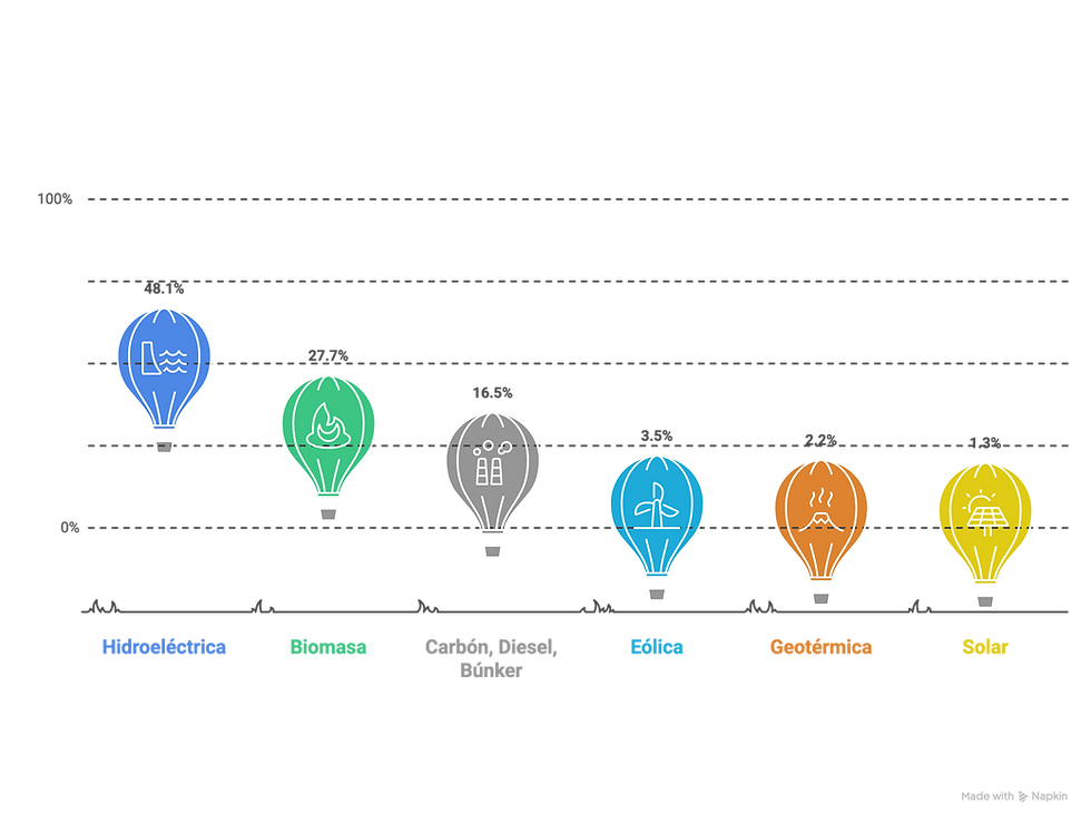 Matriz energética de guatemala