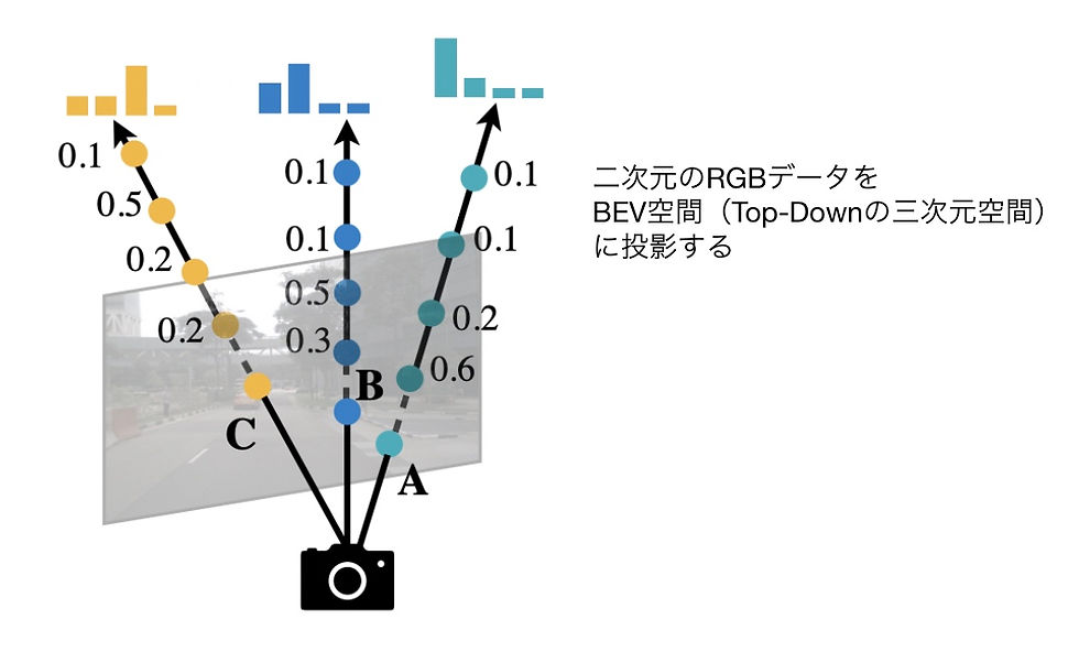 カメラデータをBEV空間に投影する
