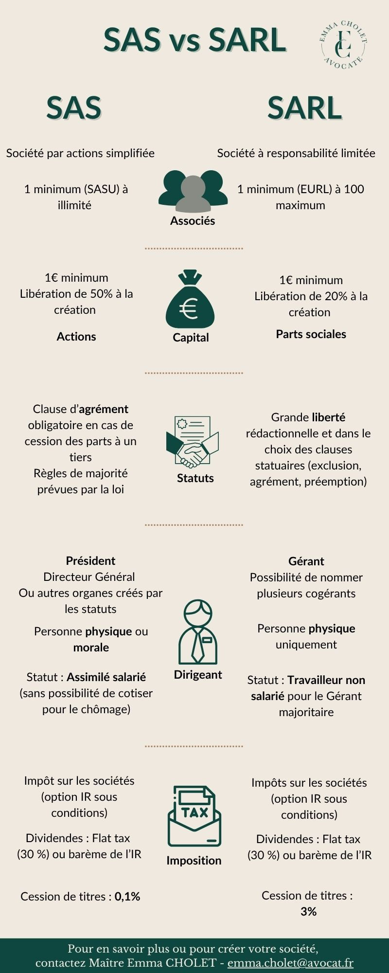 Comparaison entre SAS et SARL : associés, capital, statuts, dirigeant, fiscalité