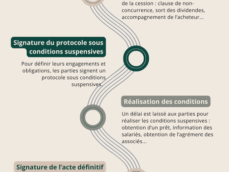 Infographie détaillant les étapes de la cession de titres de société : LOI, audits, négociations, protocole, conditions suspensives, signature et formalités