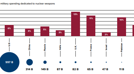Hidden Costs: Nuclear Weapons Spending in 2024
