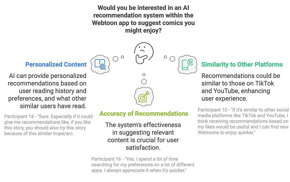 Would you be interested in an AI recommendation system within the Webtoon app to suggest c