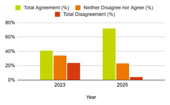 Content relevance of intranet 2023 vs 2025 2.png