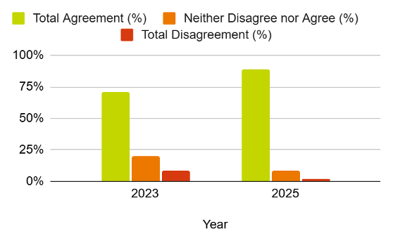 Usefulness of intranet 2023 vs 2025 1.png