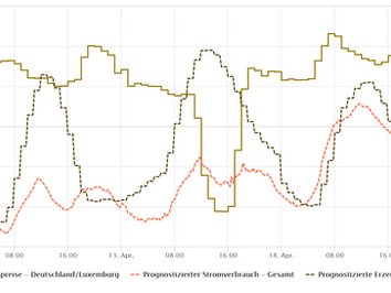 High Noon am Strommarkt – Die Strompreise auf Achterbahnfahrt