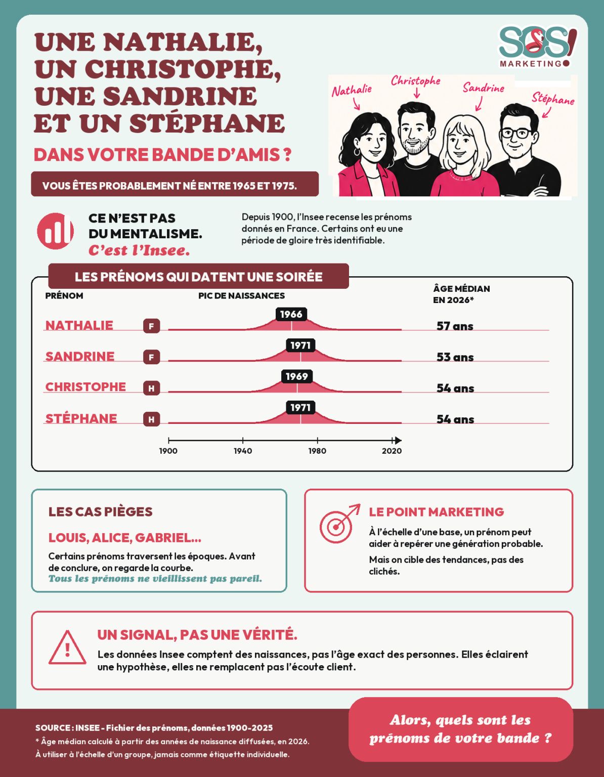 Si, dans votre bande d’amis, il y a une Nathalie, un Christophe, une Sandrine et un Stéphane, il y a de bonnes