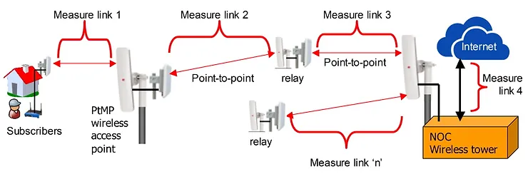 Measure network throughput at each link in the wireless distribution network