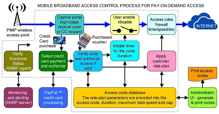 Mobile broadband access control process for pay-on-demand access