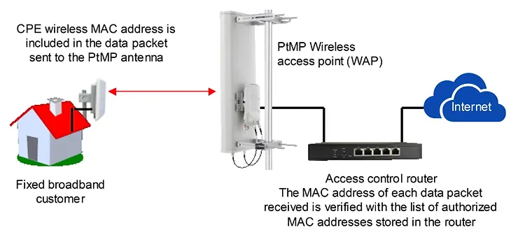 The diagram illustrates the data path for MAC authentication