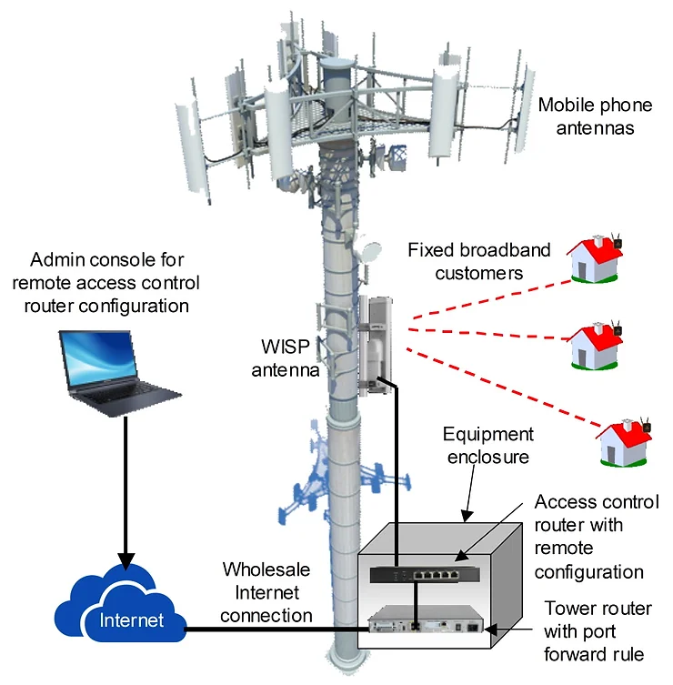 Wireless tower with WISP PtMP antenna installation.