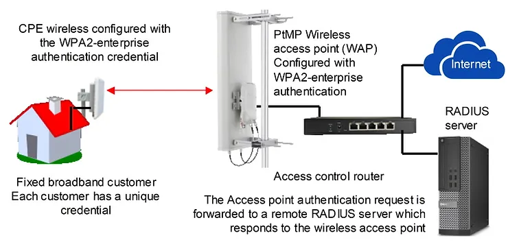 The diagram illustrates the implementation of the network with WPA2-enterprise authentication