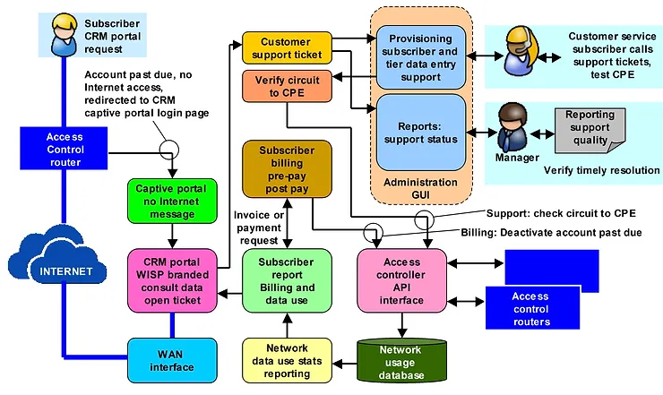 A process flow diagram of the CRM subsystem is presented in the illustration