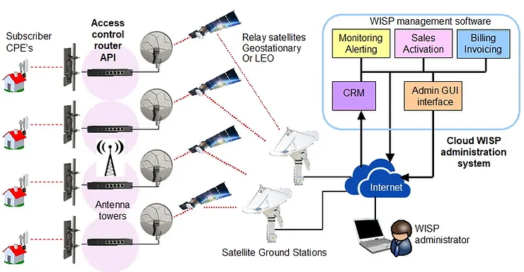 The distributed access control network design is illustrated in the figure.