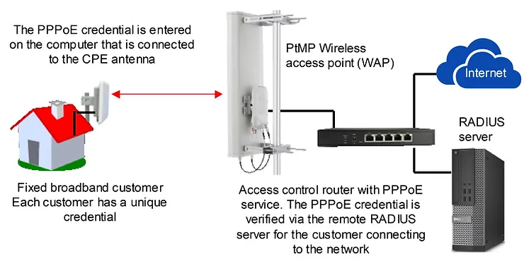 The connection of the access control router with the RADIUS server
