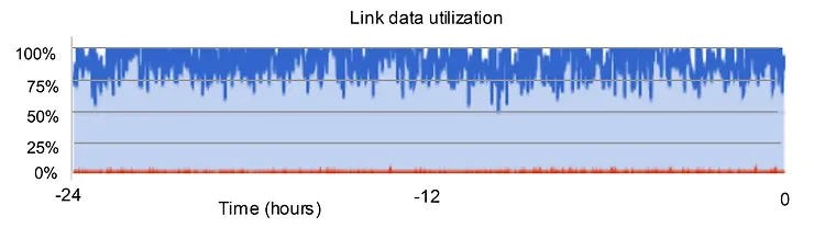 Shows a network link that is operating at maximum capacity for much of the time and so the link may exhibit network congestion with subsequent congestive collapse.
