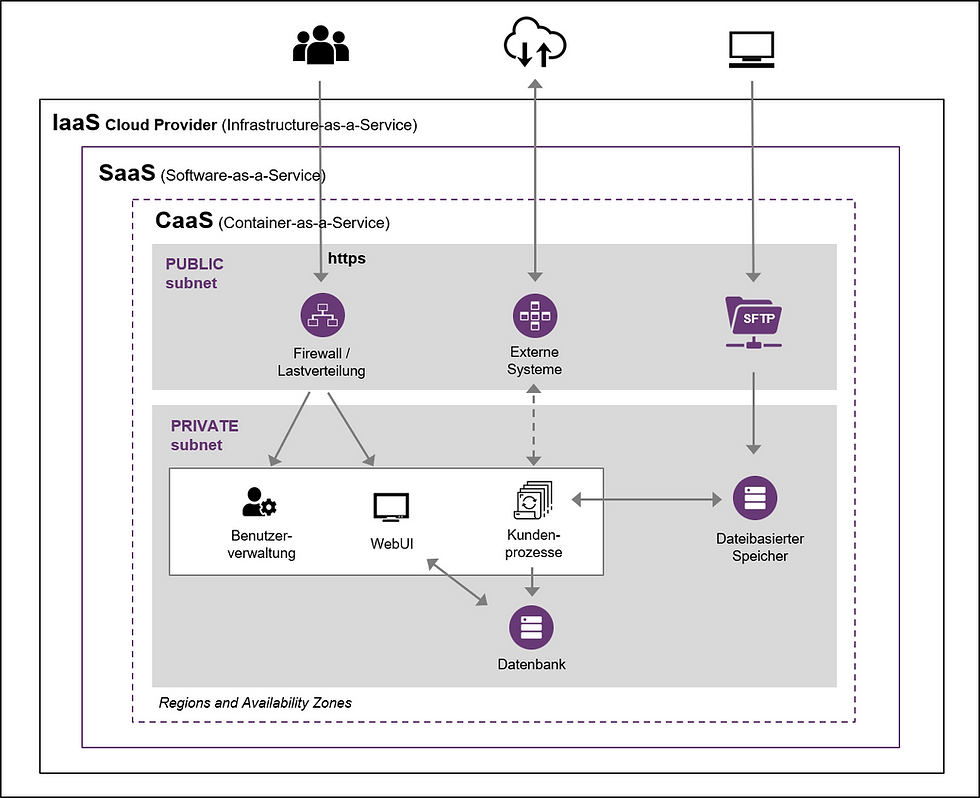 Modulare, cloudbasierte Services