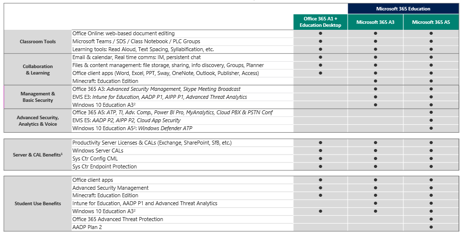 Comparison table of Office 365 A1 and Education Desktop, Microsoft 365 A3 and Microsoft 365 A5