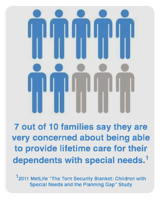 7 out of 10 families concerned about providing lifetime care for dependents with special needs.