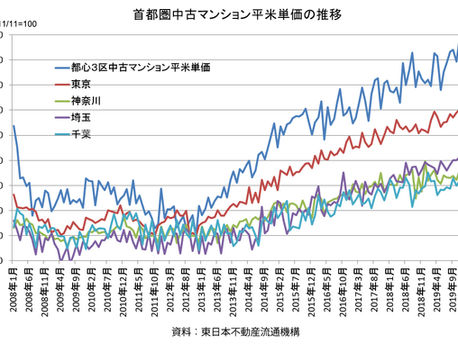 不動産の売却