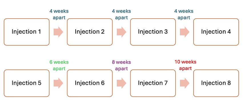 Typical intravitreal injection schedule for retinal vein occlusion