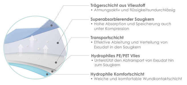 B-Wise Superabsorbent - Besonders saugfähiger Verband