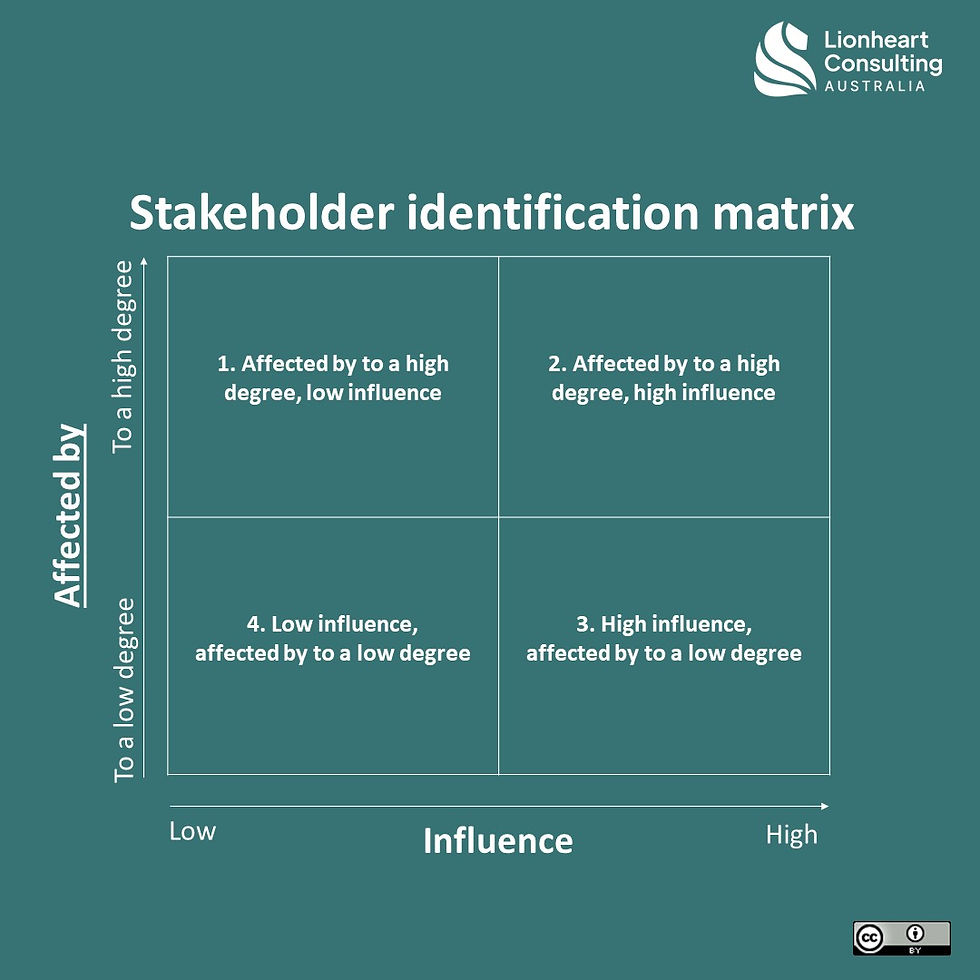 Logo in top right-hand corner: White lion head and the words ‘Lionheart Consulting Australia’. Title: Stakeholder identification matrix. Vertical axis title: 'Affected by' - with ‘To a low degree’ at the bottom and ‘To a high degree’ at the top. The words ‘affected by’ are underlined. Horizontal axis title: 'Influence' - with low on the left and high on the right Text in top left quadrant: ‘1. Affected by to a high degree, low influence’ Text in top right quadrant: ‘2. Affected by to a high degree, high influence’ Text in bottom left quadrant: ‘4. Low influence, affected by to a low degree’ Text in bottom right quadrant: ‘3. High influence, affected by to a low degree’