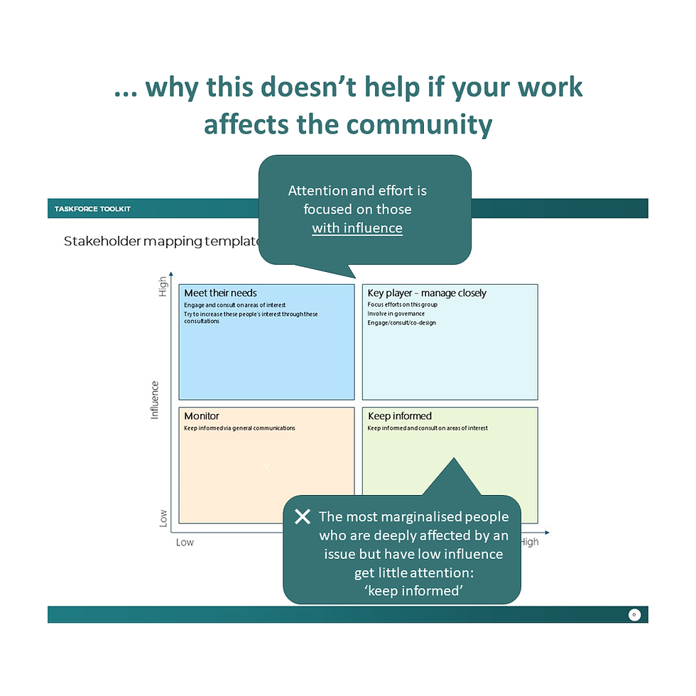 Text overlaid on power point slide from above. At the top of the page it states in teal text '... why this doesn't help if your affects the community'. Original slide title sit underneath and says: Taskforce Toolkit: Stakeholder mapping template Image of a four quadrant matrix. Vertical axis title: 'Influence' - with low at the bottom and high at the top Horizontal axis title: 'Interest' - with low on the left and high on the right Text in top left quadrant: Meet their needs. Engage and consult on areas of interest. Try to increase these people's interest through these consultations. Text in top right quadrant: Key player - manage closely. Focus efforts on this group. Involve in governance. Engage/consult/co-design. A speech bubble in teal has been added to this quadrant which states that 'attention and effort is focused on those with influence'. Text in bottom left quadrant: Monitor. Keep informed via general communications. Text in bottom right quadrant: Keep informed. Keep informed and consult on areas of interest. A speech bubble in teal has been added to the bottom right quadrant with a cross and the words 'The most marginalised people who are deeply affected by an issue but have low influence get little attention: 'keep informed''.