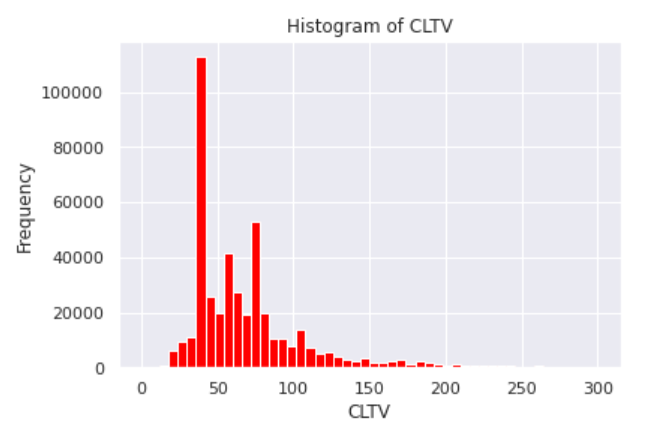 Customer Lifetime Value calculation with SQL & Python