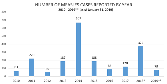measles by year, measles cases, dental infection control, medical infection control