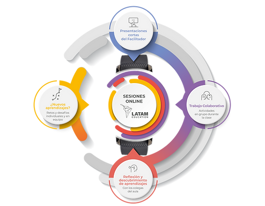 Sesiones en línea de LATAM Education