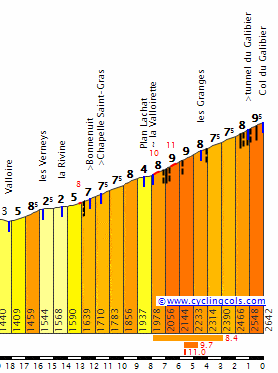 Galibier elevation