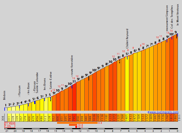 Ventoux elevation