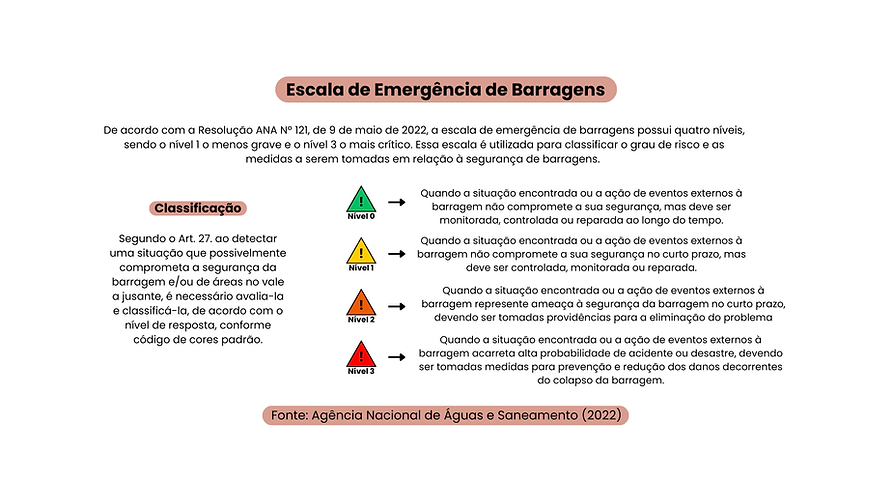 Este gráfico mostra que a escala de emergência de barragens possuem 4 níveis, sendo eles: Nível 0 (verde): risco quase inexistente, apenas monitorar. Nível 1 (amarelo claro): risco não imediato, controlar e monitorar. Nível 2 (amarelo escuro): ameaça à segurança no curto prazo, tomar providências. Nível 3 (vermelho): alta probabilidade de acidente ou desastre, agir para prevenir e reduzir danos.