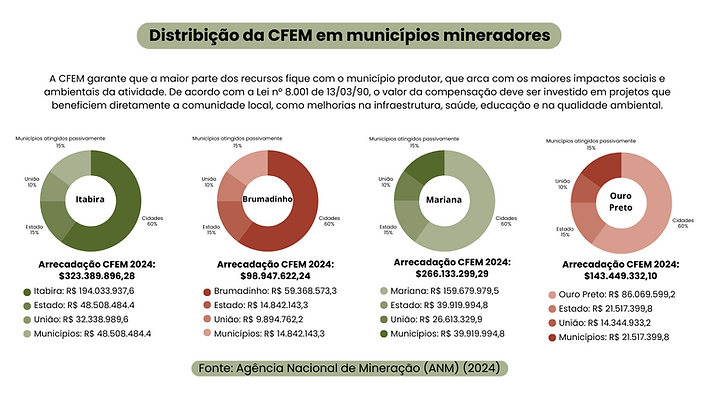 Este gráfico mostra a distribuição da CFEM nos municípios de Mariana, Itabira, Brumadinho e Ouro Preto, no ano de 2024. Em todos, 60% da arrecadação fica na cidade produtora, 15% vai para municípios atingidos, 15% para o estado e 10% para a União. Itabira arrecadou R$323,4 milhões, Mariana R$266,1 milhões, Ouro Preto R$143,4 milhões e Brumadinho R$98,9 milhões.