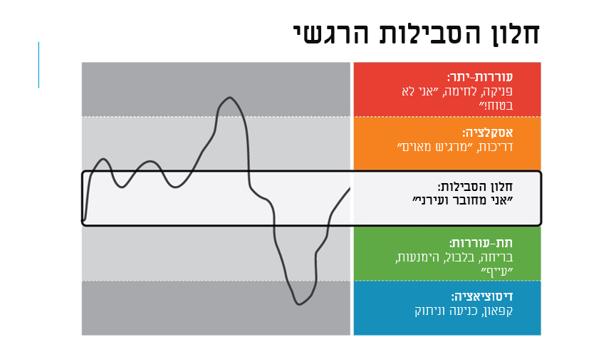 תרשים 2: חלון הסבילות הרגשי
