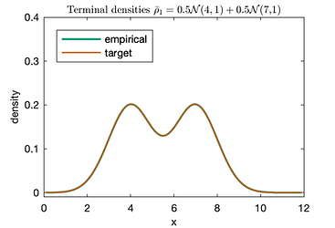 Mixture of Normal Distribution