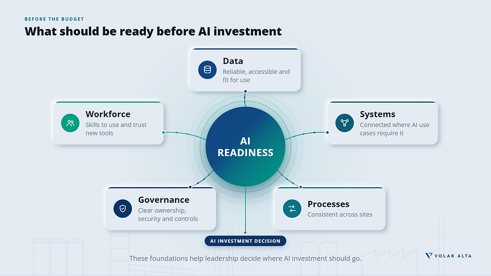Infographic titled Before the Budget: AI Readiness circle with Data, Workforce, Systems, Governance and Processes around it.