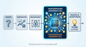 Yksinkertainen AI-innovaatiomalli