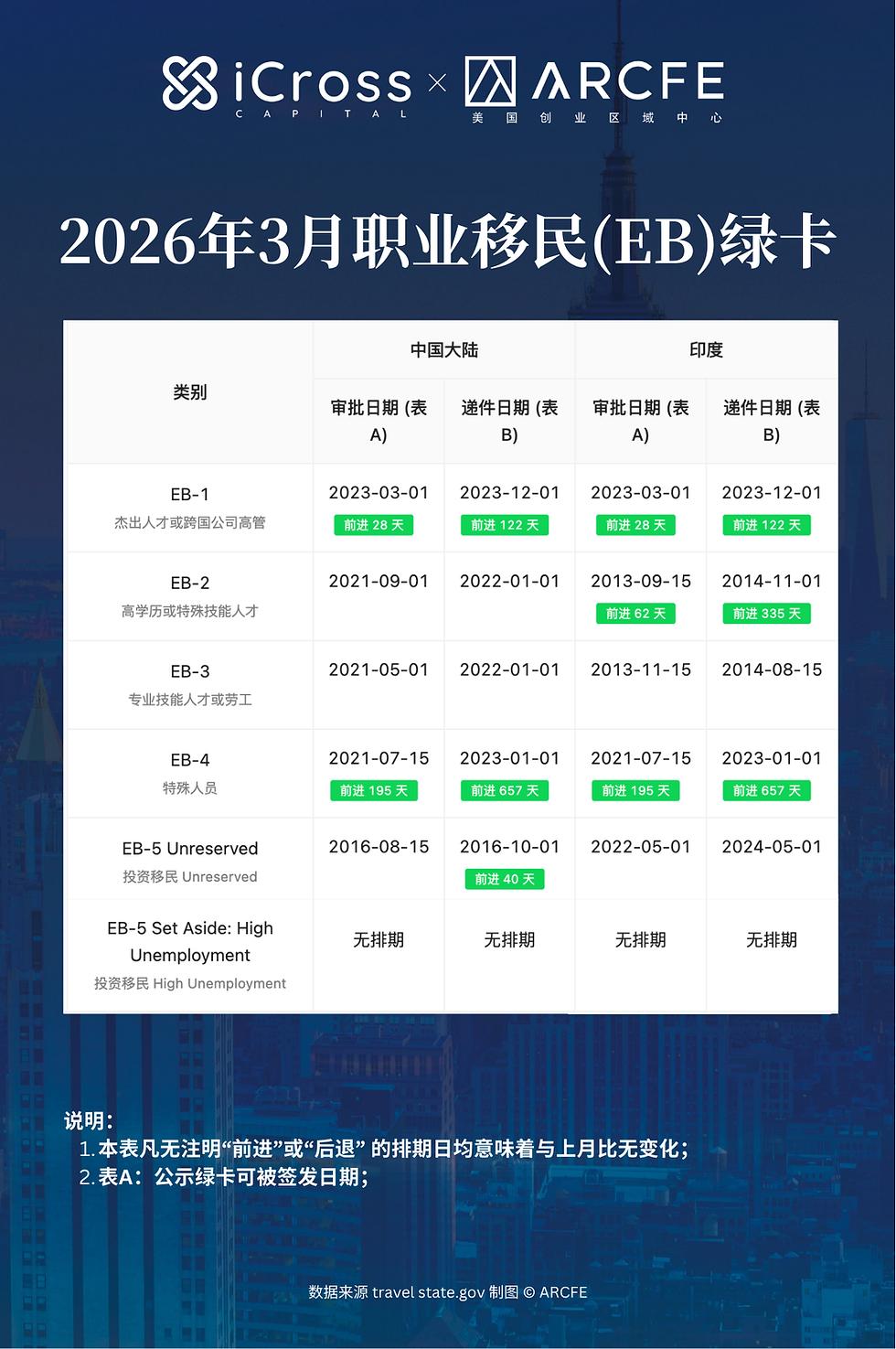 2026年3月职业移民(EB)绿卡