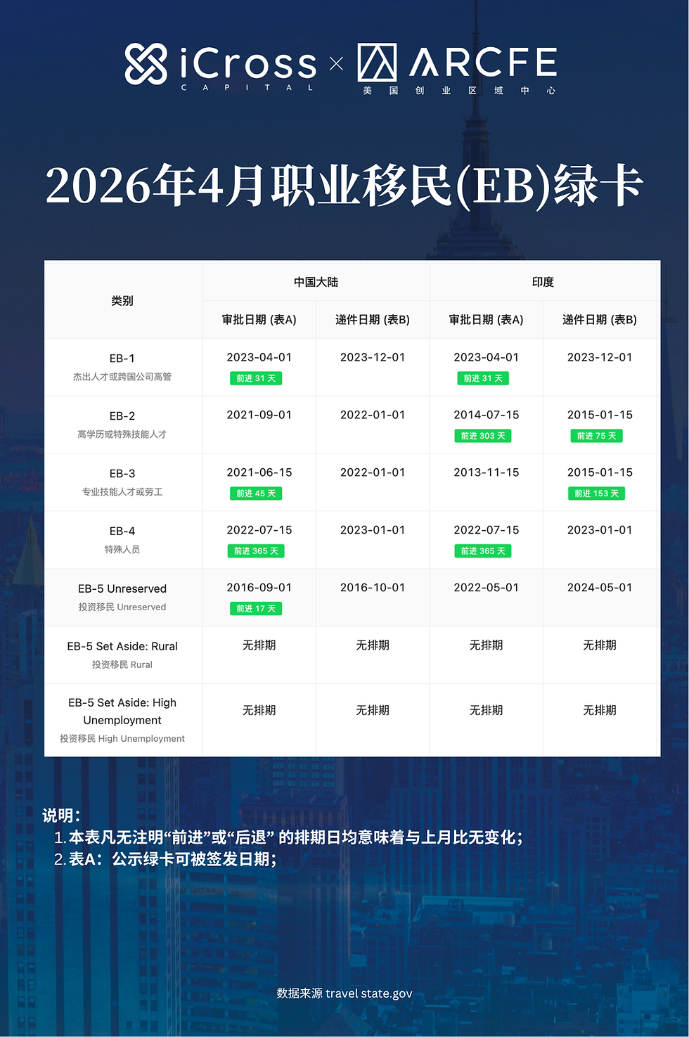 2026年4月职业移民(EB)绿卡