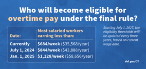 Just the FAQs (Frequently Asked Questions): DOL’s New Overtime Rule: Defining and Delimiting the Exemptions for Executive, Administrative, Professional, Outside Sales, and Computer Employees