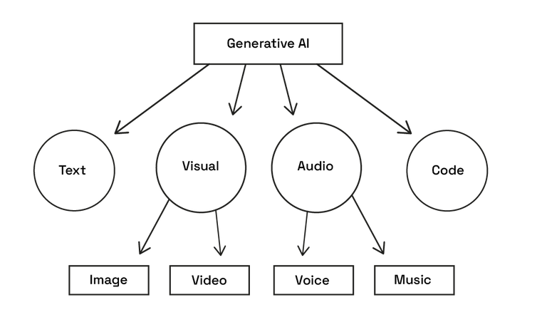 Types of generative AI: Text, visual (image and video), audio (voice and music) and code