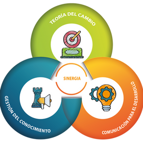 El trío de Impacto: Comunicación, Gestión del Conocimiento y Teoría del Cambio en Organizaciones de Desarrollo