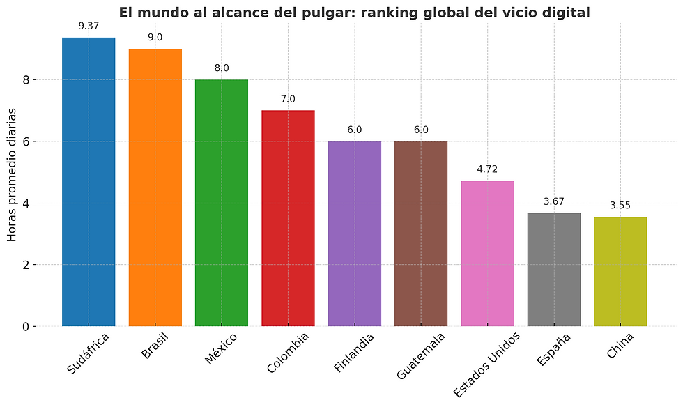 Uso diario del celular: Sudáfrica lidera con 9.37 horas, seguida por Brasil y México. China y España están al final del ranking global.