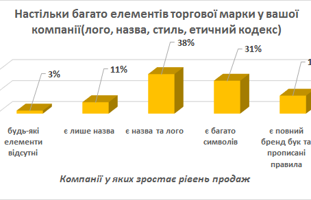 Вплив бренду на продажі