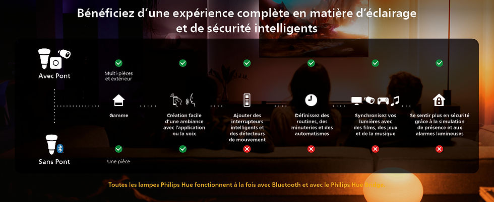 Thumbnail: Philips Hue - Play HDMI Sync Box, éclairage Surround pour Le Divertissement su